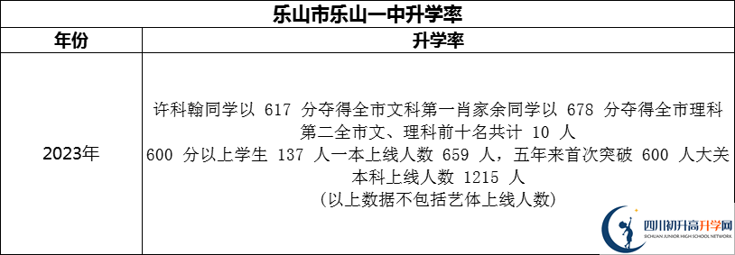 2024年樂山市樂山一中升學(xué)率怎么樣？