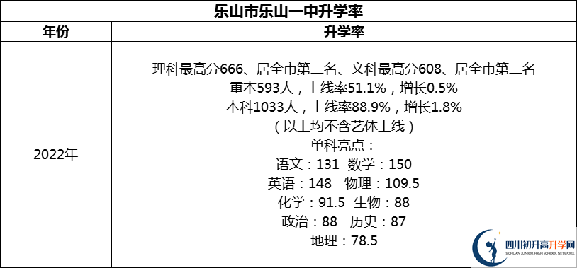 2024年樂山市樂山一中升學(xué)率怎么樣？
