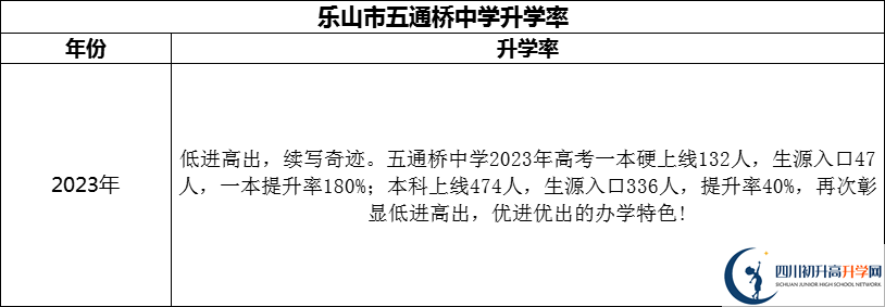 2024年樂山市五通橋中學(xué)升學(xué)率怎么樣？