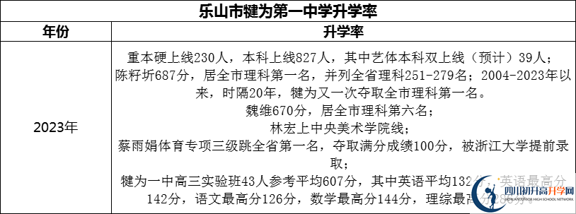 2024年樂山市犍為第一中學升學率怎么樣？