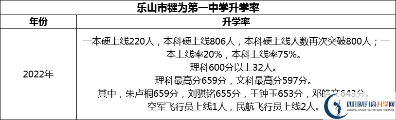 2024年樂山市犍為第一中學升學率怎么樣？