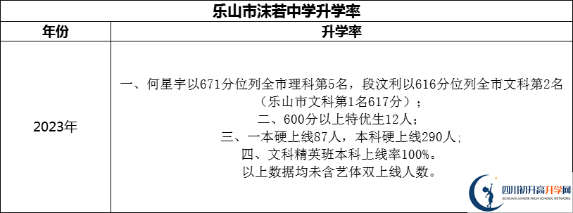 2024年樂山市沫若中學(xué)升學(xué)率怎么樣？