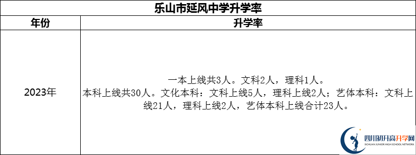 2024年樂山市延風(fēng)中學(xué)升學(xué)率怎么樣？