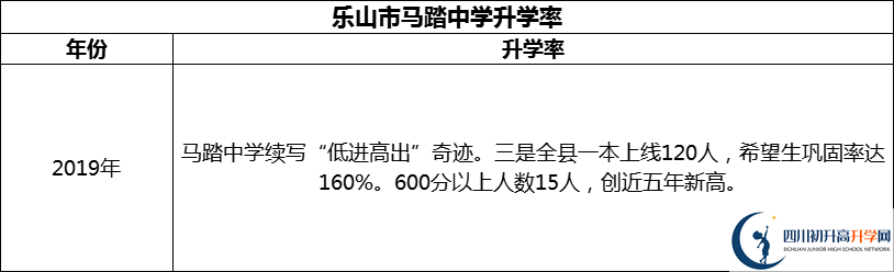 2024年樂山市馬踏中學升學率怎么樣？