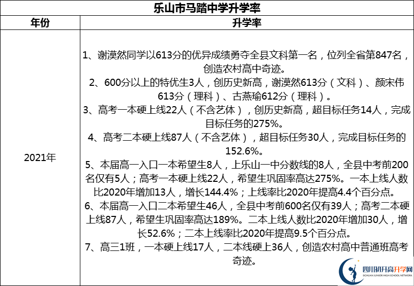 2024年樂山市馬踏中學升學率怎么樣？