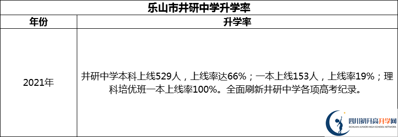 2024年樂山市井研中學(xué)升學(xué)率怎么樣？