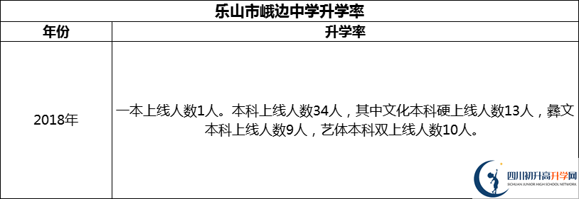 2024年樂山市峨邊中學升學率怎么樣？