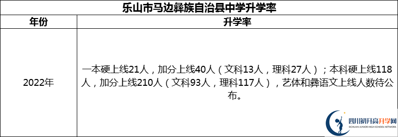2024年樂山市馬邊彝族自治縣中學(xué)升學(xué)率怎么樣？