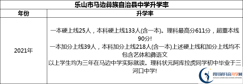 2024年樂山市馬邊彝族自治縣中學(xué)升學(xué)率怎么樣？
