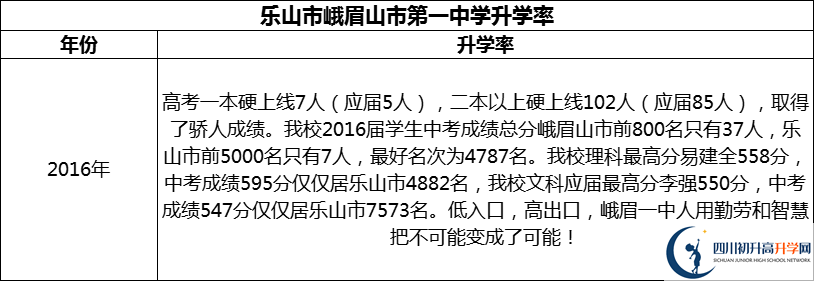 2024年樂山市峨眉山市第一中學(xué)升學(xué)率怎么樣？