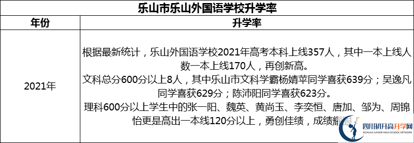 2024年樂山市樂山外國語學(xué)校升學(xué)率怎么樣？