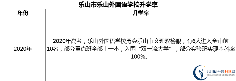 2024年樂山市樂山外國語學(xué)校升學(xué)率怎么樣？