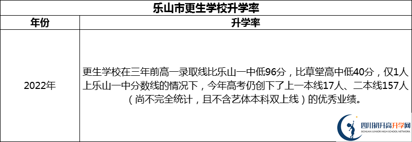 2024年樂(lè)山市更生學(xué)校升學(xué)率怎么樣？