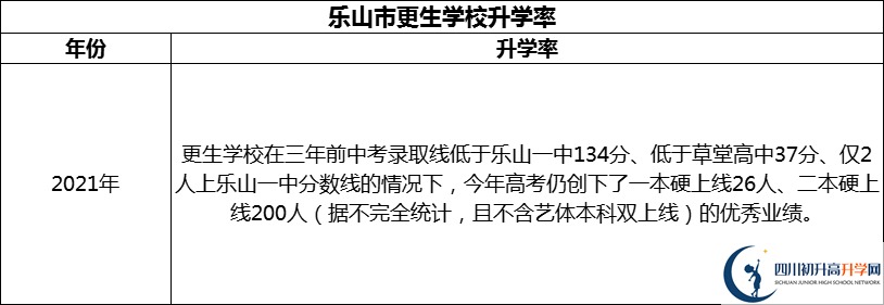 2024年樂(lè)山市更生學(xué)校升學(xué)率怎么樣？