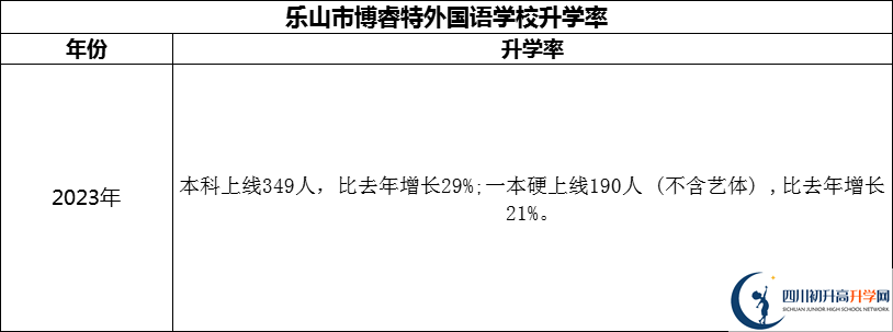 2024年樂山市博睿特外國語學校升學率怎么樣？