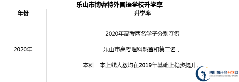 2024年樂山市博睿特外國語學校升學率怎么樣？