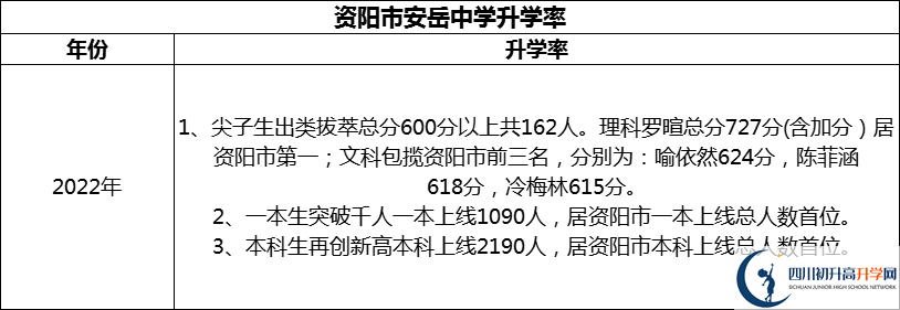 2024年資陽市安岳中學(xué)升學(xué)率怎么樣？