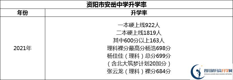 2024年資陽市安岳中學(xué)升學(xué)率怎么樣？