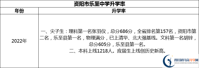 2024年資陽(yáng)市樂至中學(xué)升學(xué)率怎么樣？
