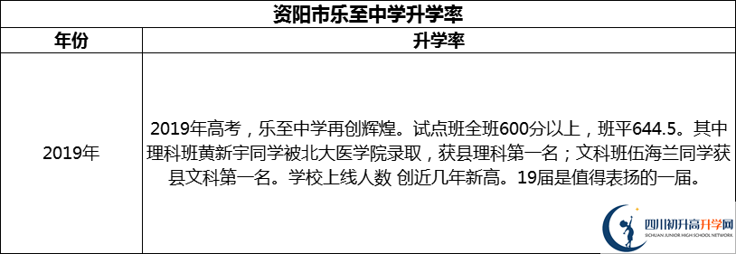 2024年資陽(yáng)市樂至中學(xué)升學(xué)率怎么樣？