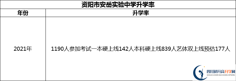 2024年資陽市安岳實驗中學升學率怎么樣？