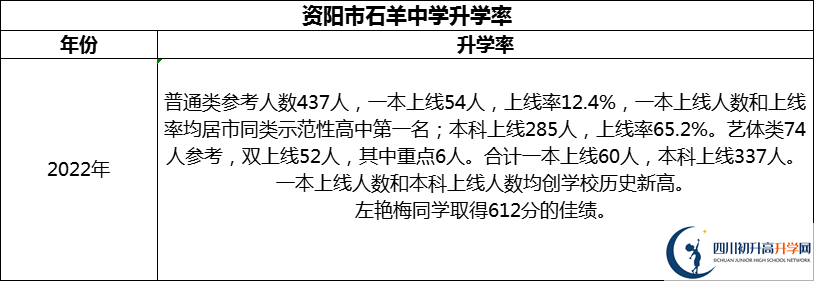 2024年資陽市石羊中學(xué)升學(xué)率怎么樣？