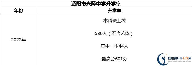2024年資陽市興隆中學(xué)升學(xué)率怎么樣？