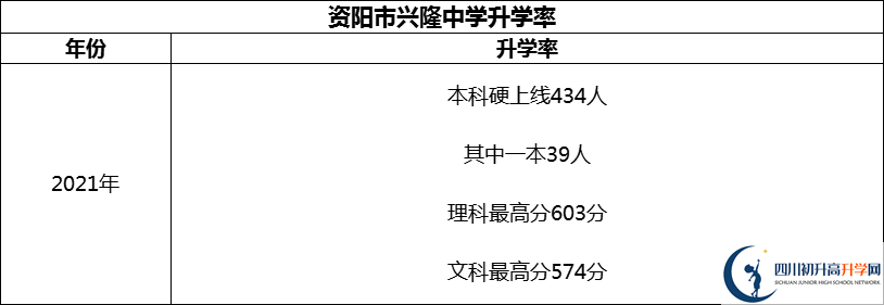 2024年資陽市興隆中學(xué)升學(xué)率怎么樣？