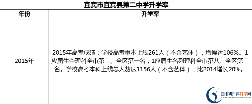 2024年宜賓市宜賓縣第二中學(xué)升學(xué)率怎么樣？