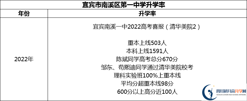 2024年宜賓市南溪區(qū)第一中學(xué)升學(xué)率怎么樣？