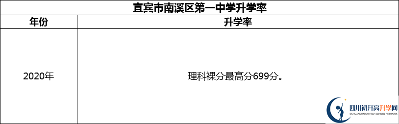 2024年宜賓市南溪區(qū)第一中學(xué)升學(xué)率怎么樣？