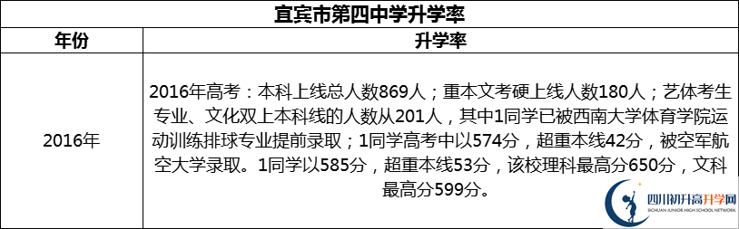 2024年宜賓市第四中學(xué)升學(xué)率怎么樣？