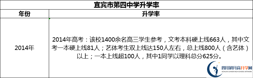 2024年宜賓市第四中學(xué)升學(xué)率怎么樣？