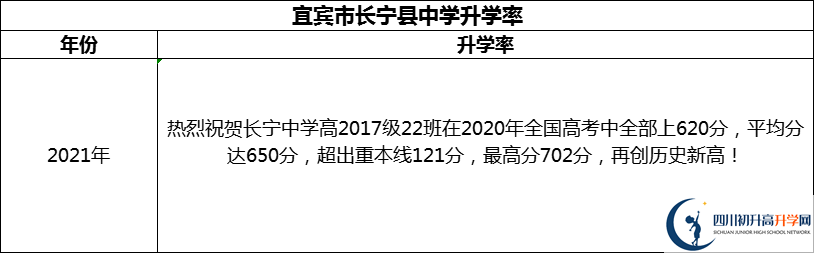 2024年宜賓市長(zhǎng)寧縣中學(xué)升學(xué)率怎么樣？