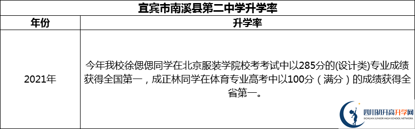 2024年宜賓市南溪縣第二中學(xué)升學(xué)率怎么樣？