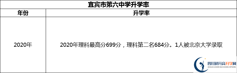 2024年宜賓市第六中學(xué)升學(xué)率怎么樣？