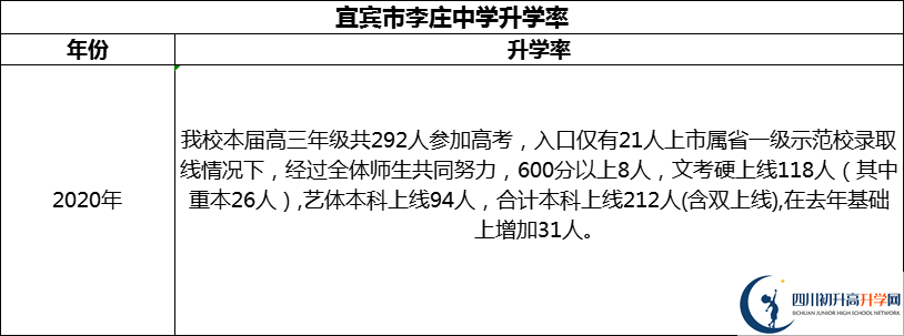 2024年宜賓市李莊中學(xué)升學(xué)率怎么樣？