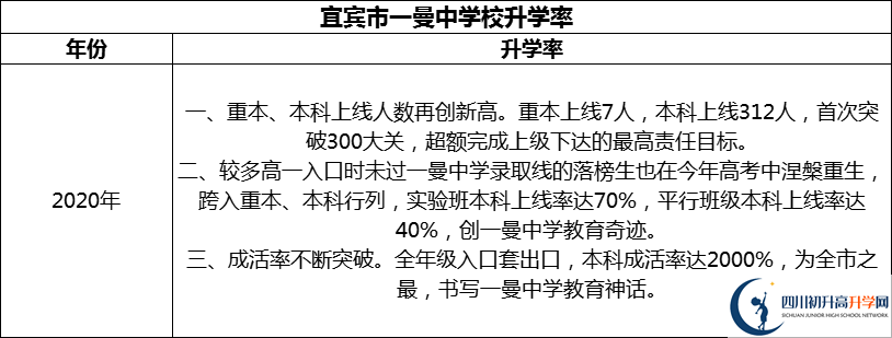 2024年宜賓市一曼中學(xué)校升學(xué)率怎么樣？