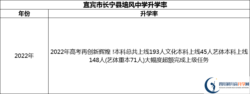 2024年宜賓市長寧縣培風(fēng)中學(xué)升學(xué)率怎么樣？