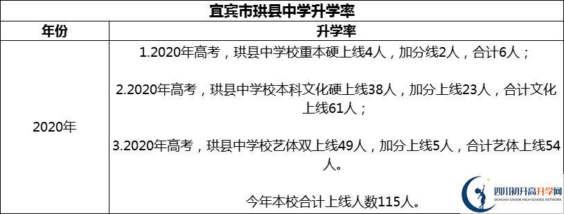 2024年宜賓市珙縣中學(xué)升學(xué)率怎么樣？