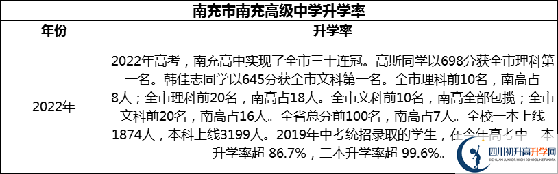 2024年南充市南充高級(jí)中學(xué)升學(xué)率怎么樣？