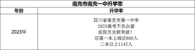 2024年南充市南充一中升學(xué)率怎么樣？