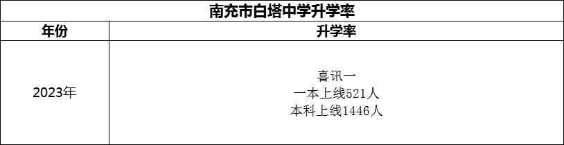 2024年南充市白塔中學升學率怎么樣？
