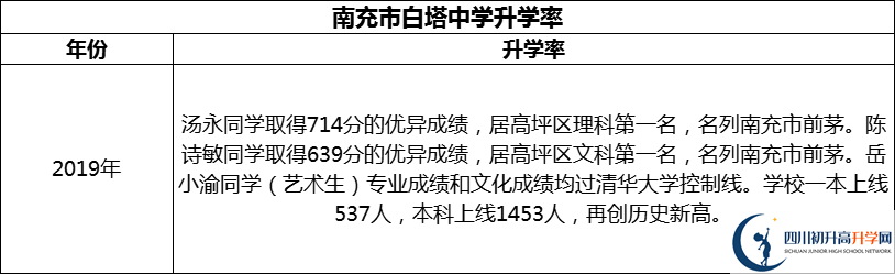 2024年南充市白塔中學升學率怎么樣？