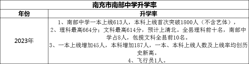 2024年南充市南部中學(xué)升學(xué)率怎么樣？
