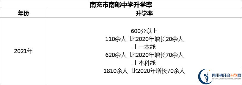 2024年南充市南部中學(xué)升學(xué)率怎么樣？