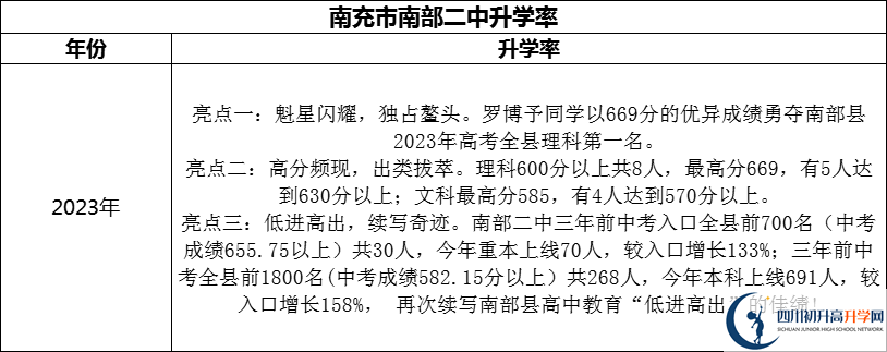 2024年南充市南部二中升學(xué)率怎么樣？