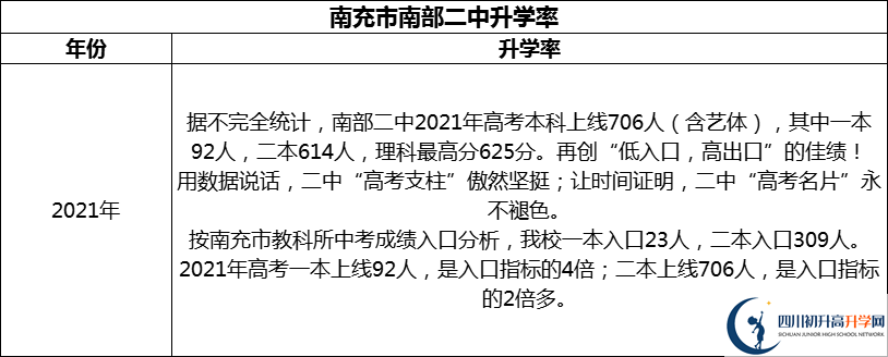 2024年南充市南部二中升學(xué)率怎么樣？
