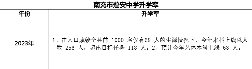 2024年南充市蓬安中學(xué)升學(xué)率怎么樣？