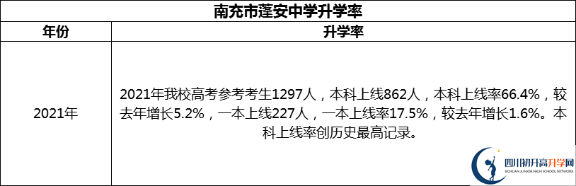 2024年南充市蓬安中學(xué)升學(xué)率怎么樣？